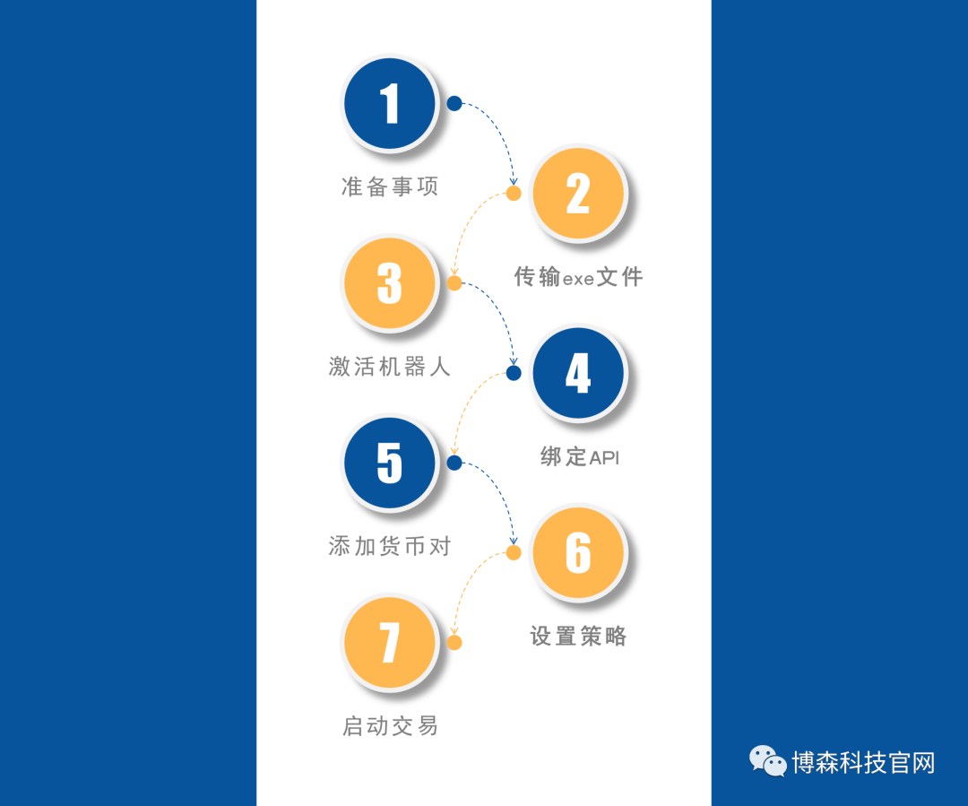 博森科技合约机器人：CCG机器人启动流程- 全自动量化机器人-博森科技-CCR量化机器人软件-外汇量化EA软件-现货量化-合约量化机器人-APP